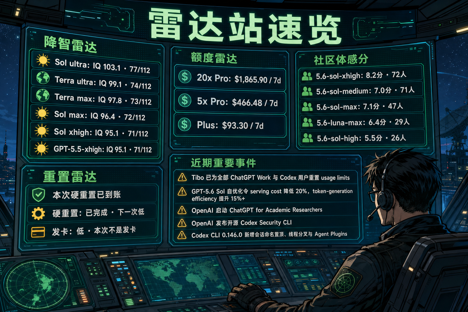 Codex 雷达站速览：降智雷达、额度雷达、社区体感分、重置雷达与最近重要事件