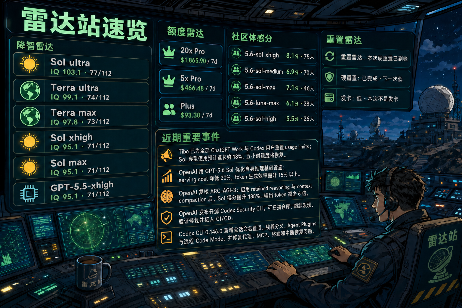 Codex 雷达站速览：降智雷达、额度雷达、社区体感分、重置雷达与最近重要事件