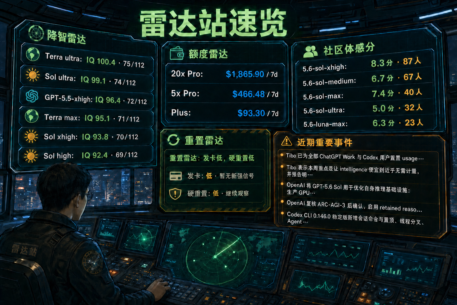Codex 雷达站速览：降智雷达、额度雷达、社区体感分、重置雷达与最近重要事件