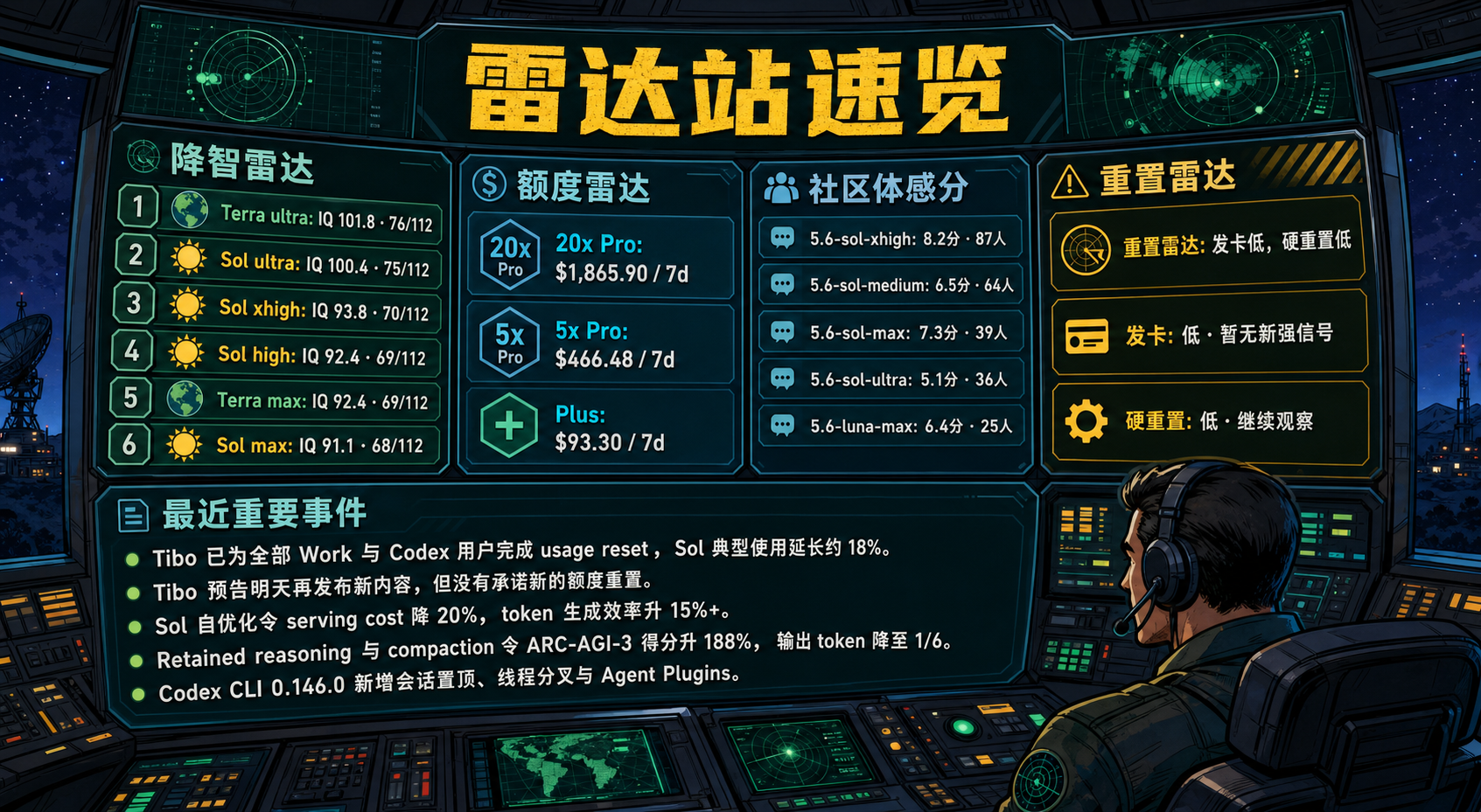 Codex 雷达站速览：降智雷达、额度雷达、社区体感分、重置雷达与最近重要事件