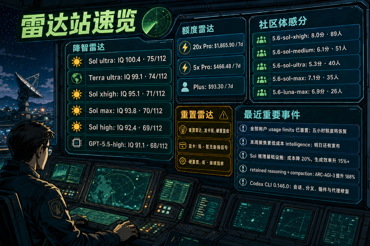 Codex 雷达站速览：降智雷达、额度雷达、社区体感分、重置雷达与最近重要事件