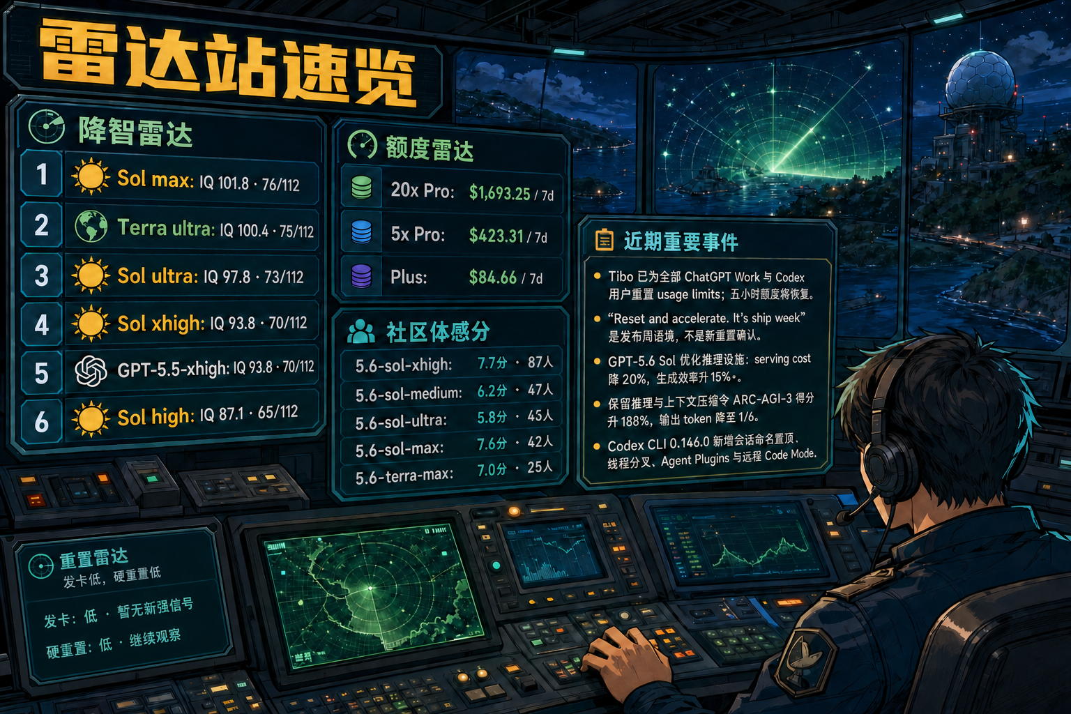 Codex 雷达站速览：降智雷达、额度雷达、社区体感分、重置雷达与最近重要事件