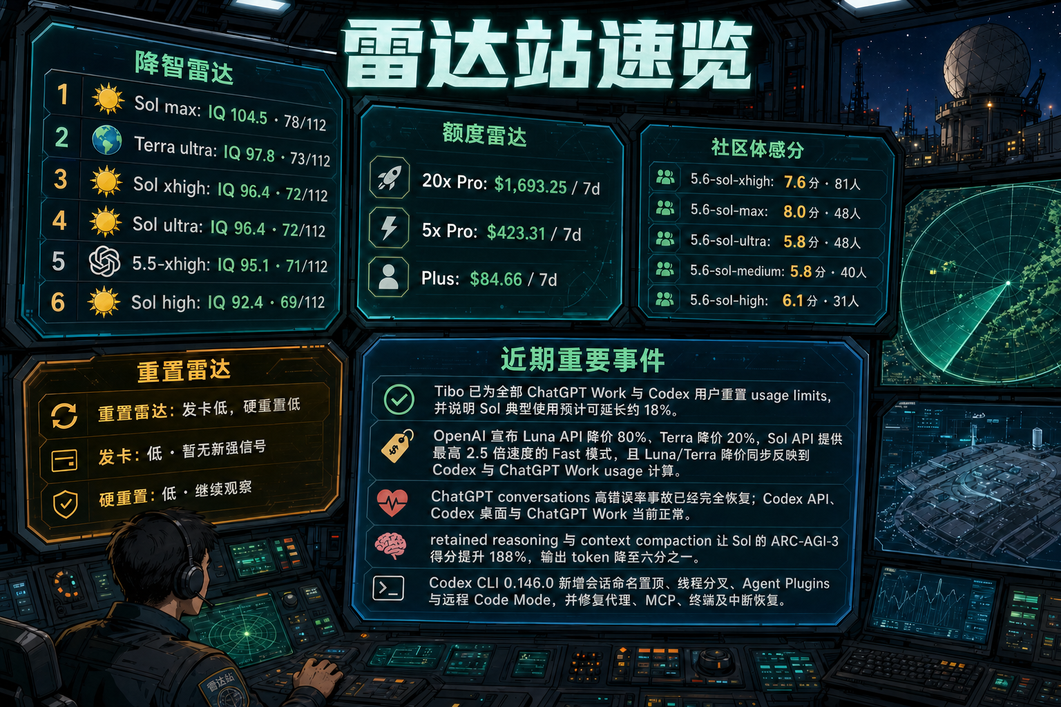 Codex 雷达站速览：降智雷达、额度雷达、社区体感分、重置雷达与最近重要事件