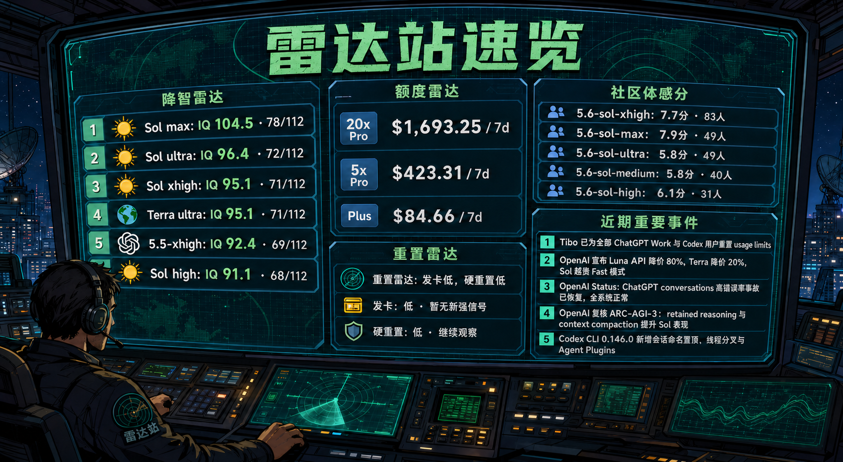 Codex 雷达站速览：降智雷达、额度雷达、社区体感分、重置雷达与最近重要事件