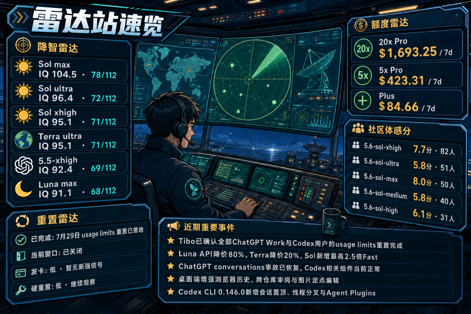 Codex 雷达站速览：降智雷达、额度雷达、社区体感分、重置雷达与最近重要事件