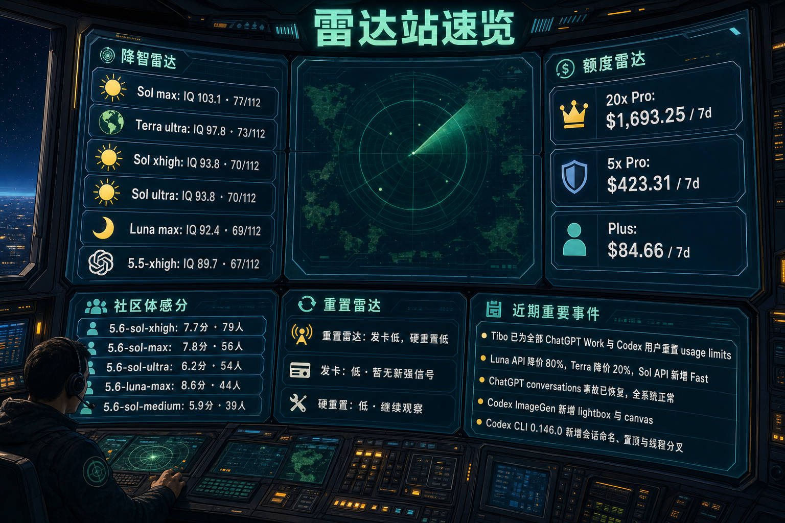 Codex 雷达站速览：降智雷达、额度雷达、社区体感分、重置雷达与最近重要事件