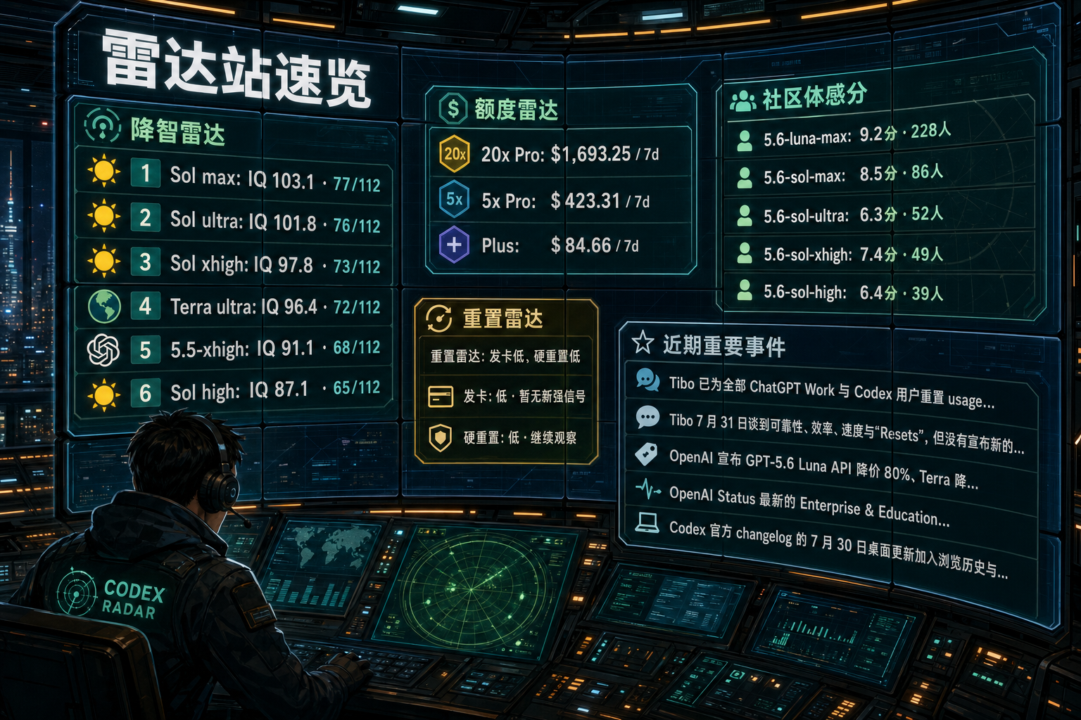 Codex 雷达站速览：降智雷达、额度雷达、社区体感分、重置雷达与最近重要事件