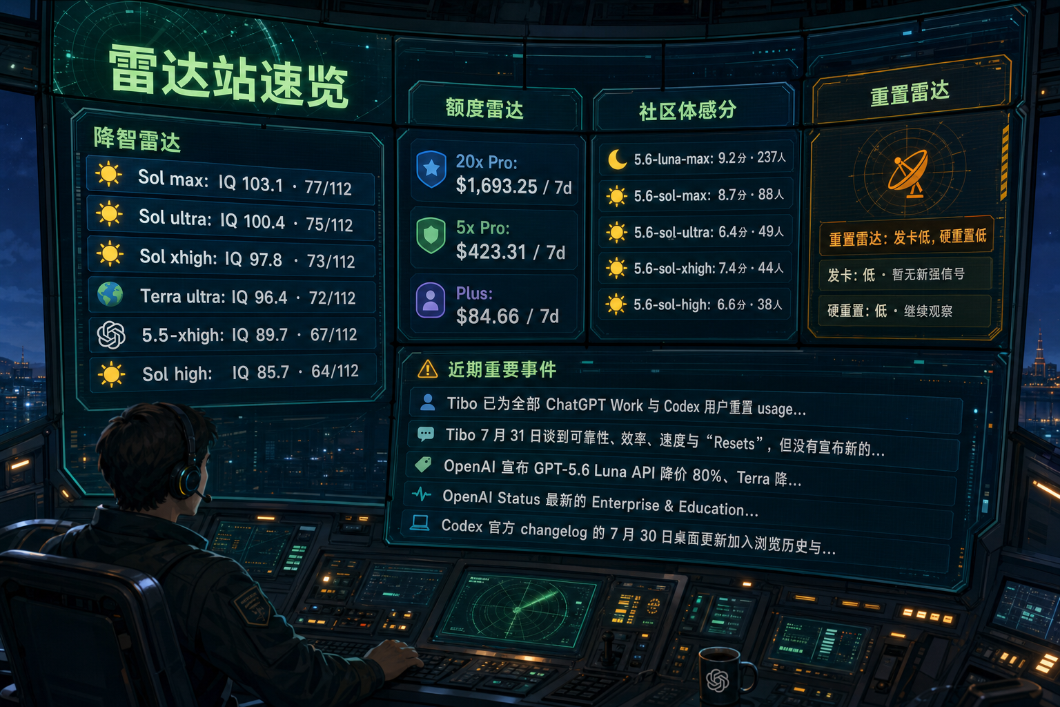Codex 雷达站速览：降智雷达、额度雷达、社区体感分、重置雷达与最近重要事件