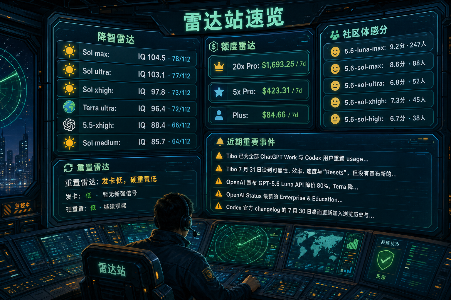 Codex 雷达站速览：降智雷达、额度雷达、社区体感分、重置雷达与最近重要事件