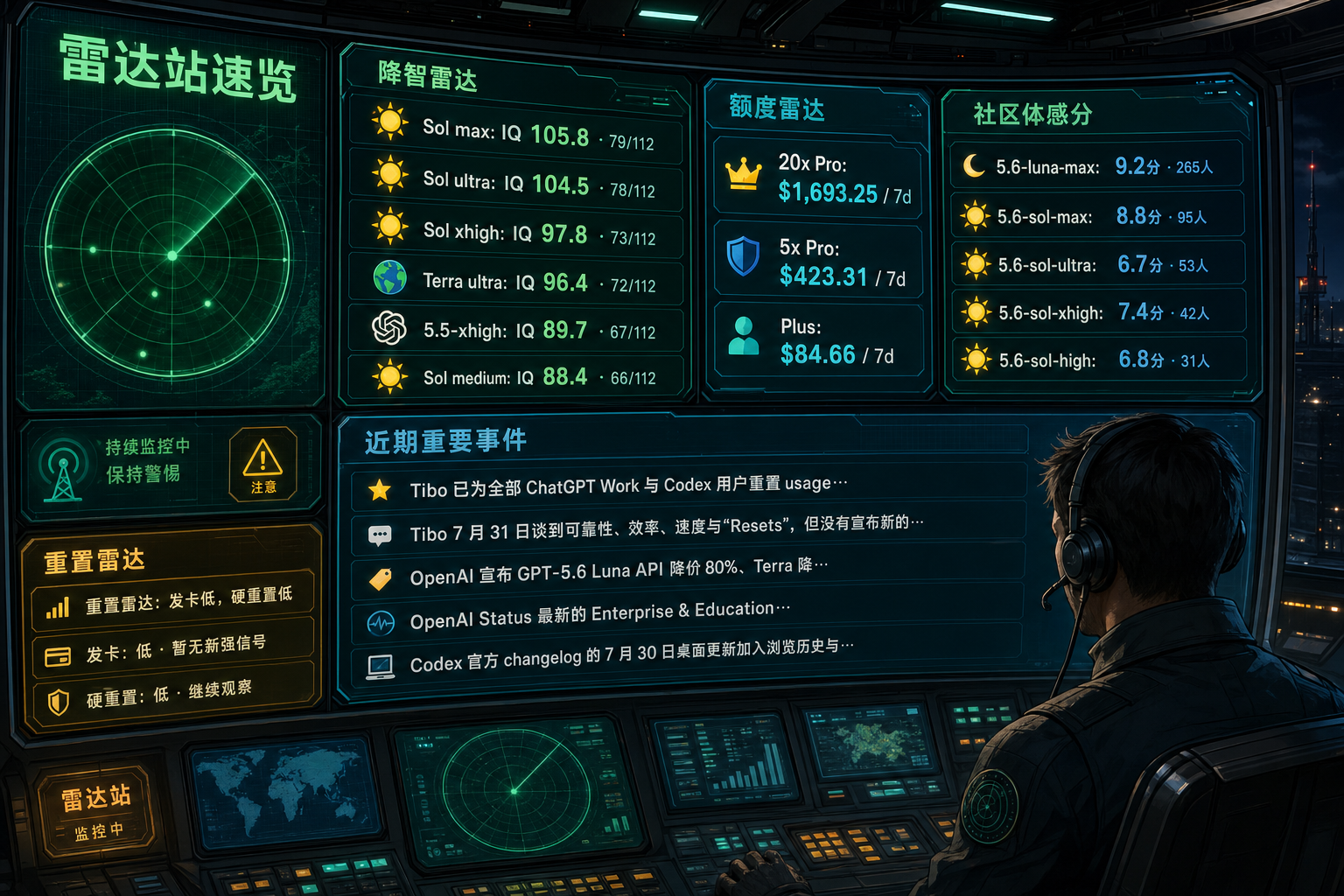 Codex 雷达站速览：降智雷达、额度雷达、社区体感分、重置雷达与最近重要事件