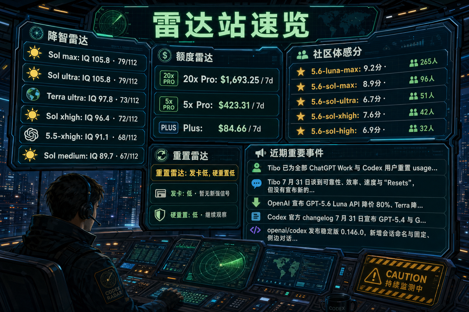 Codex 雷达站速览：降智雷达、额度雷达、社区体感分、重置雷达与最近重要事件