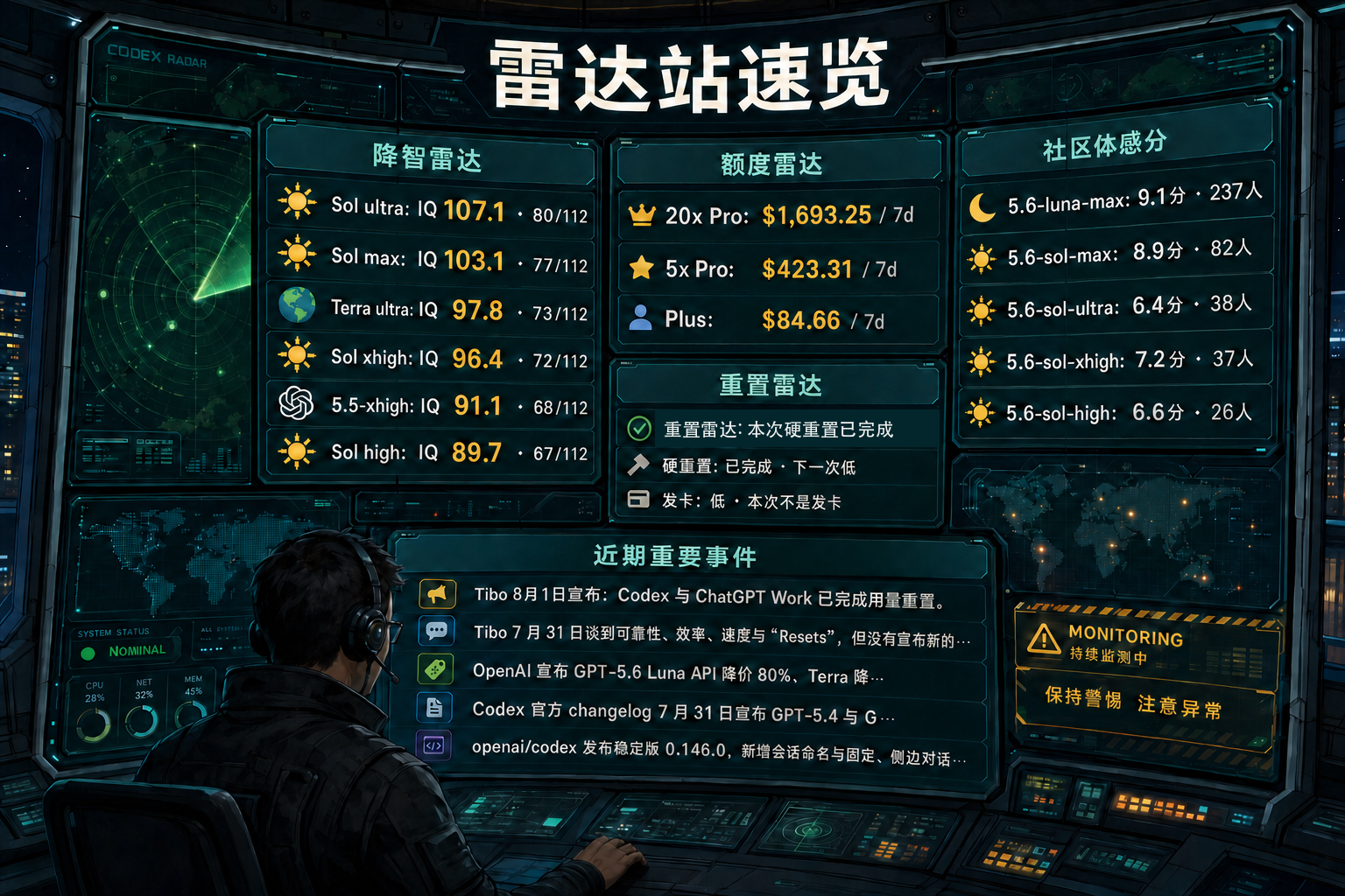 Codex 雷达站速览：降智雷达、额度雷达、社区体感分、重置雷达与最近重要事件