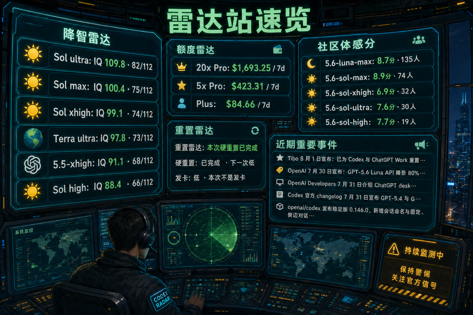 Codex 雷达站速览：降智雷达、额度雷达、社区体感分、重置雷达与最近重要事件