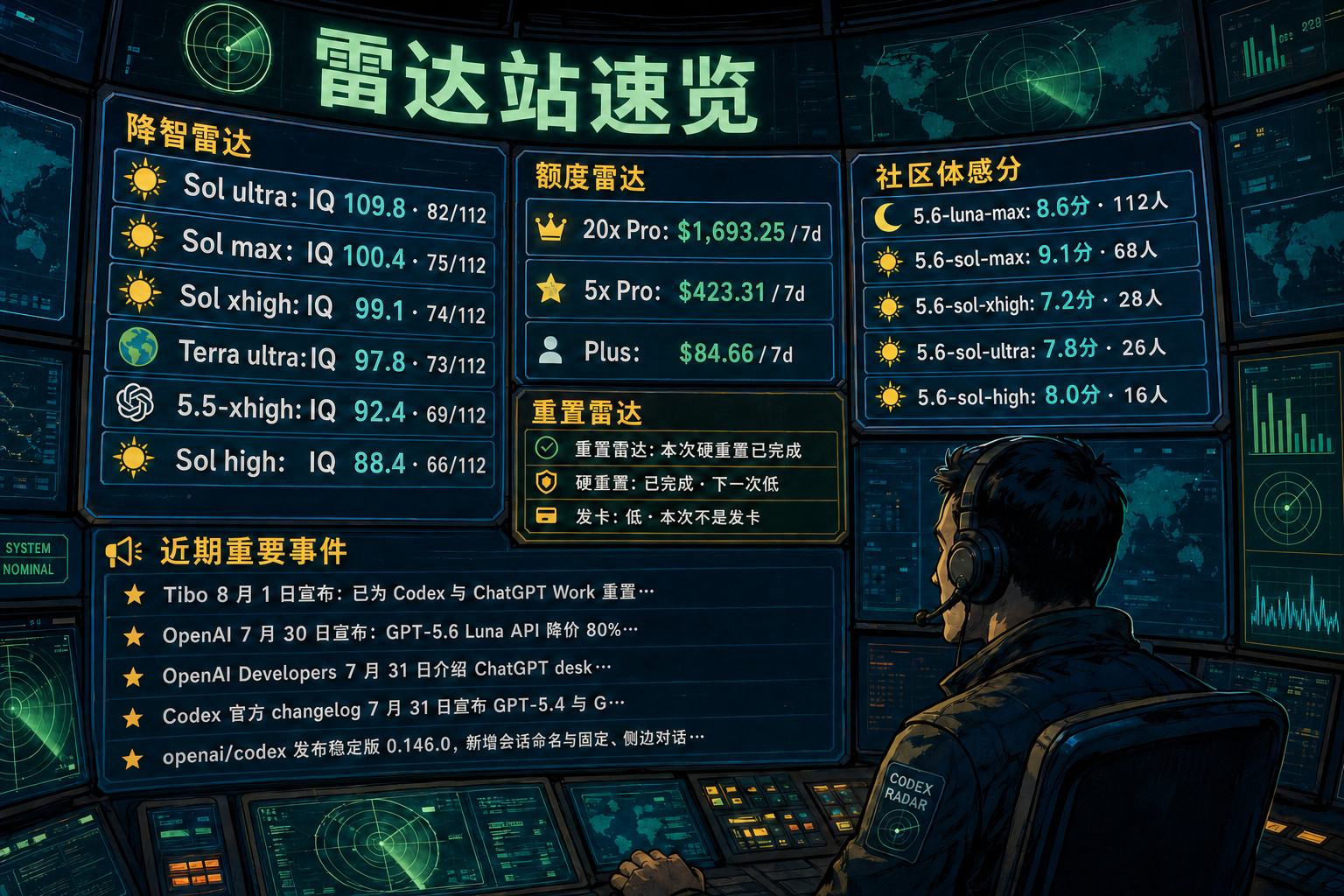 Codex 雷达站速览：降智雷达、额度雷达、社区体感分、重置雷达与最近重要事件