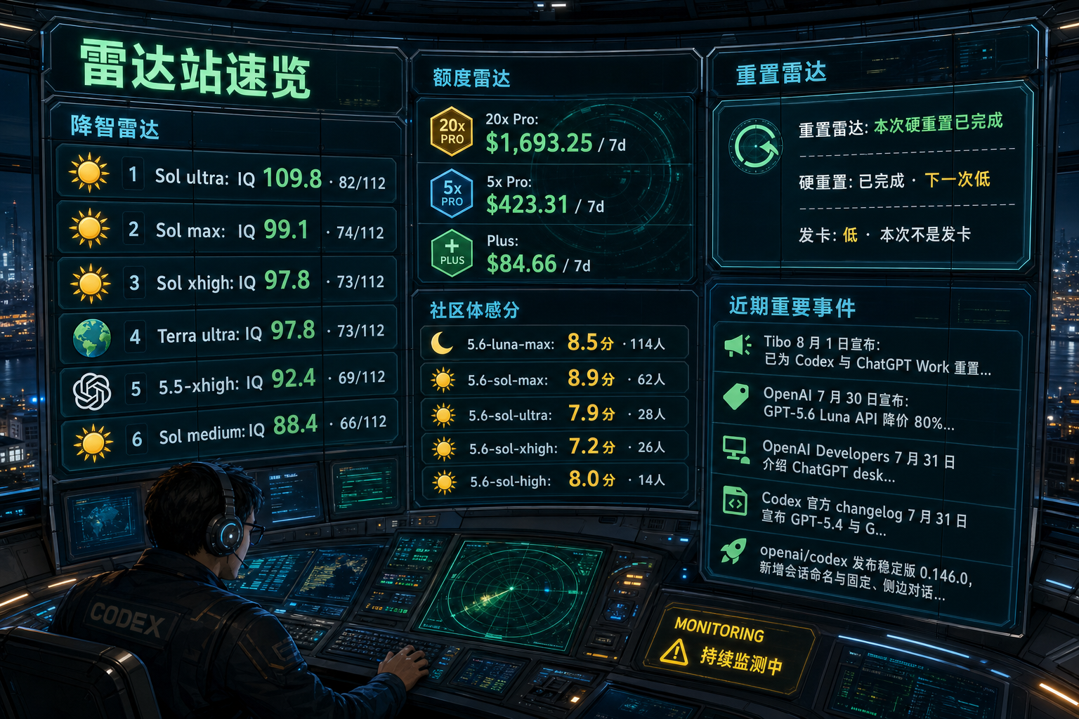 Codex 雷达站速览：降智雷达、额度雷达、社区体感分、重置雷达与最近重要事件