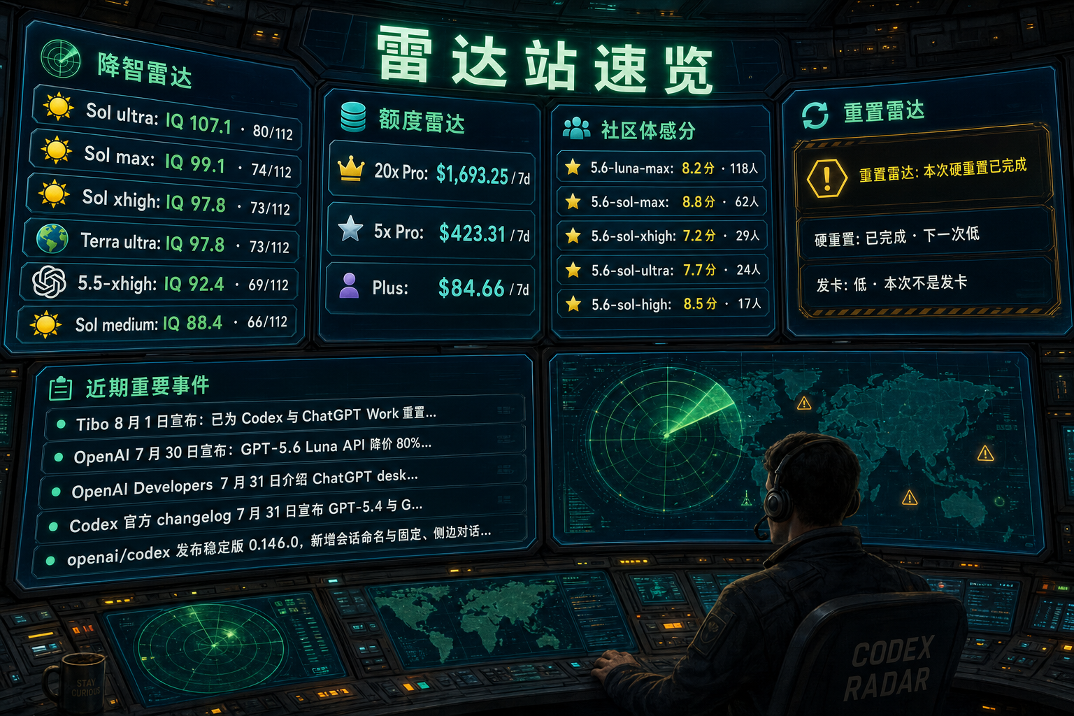 Codex 雷达站速览：降智雷达、额度雷达、社区体感分、重置雷达与最近重要事件