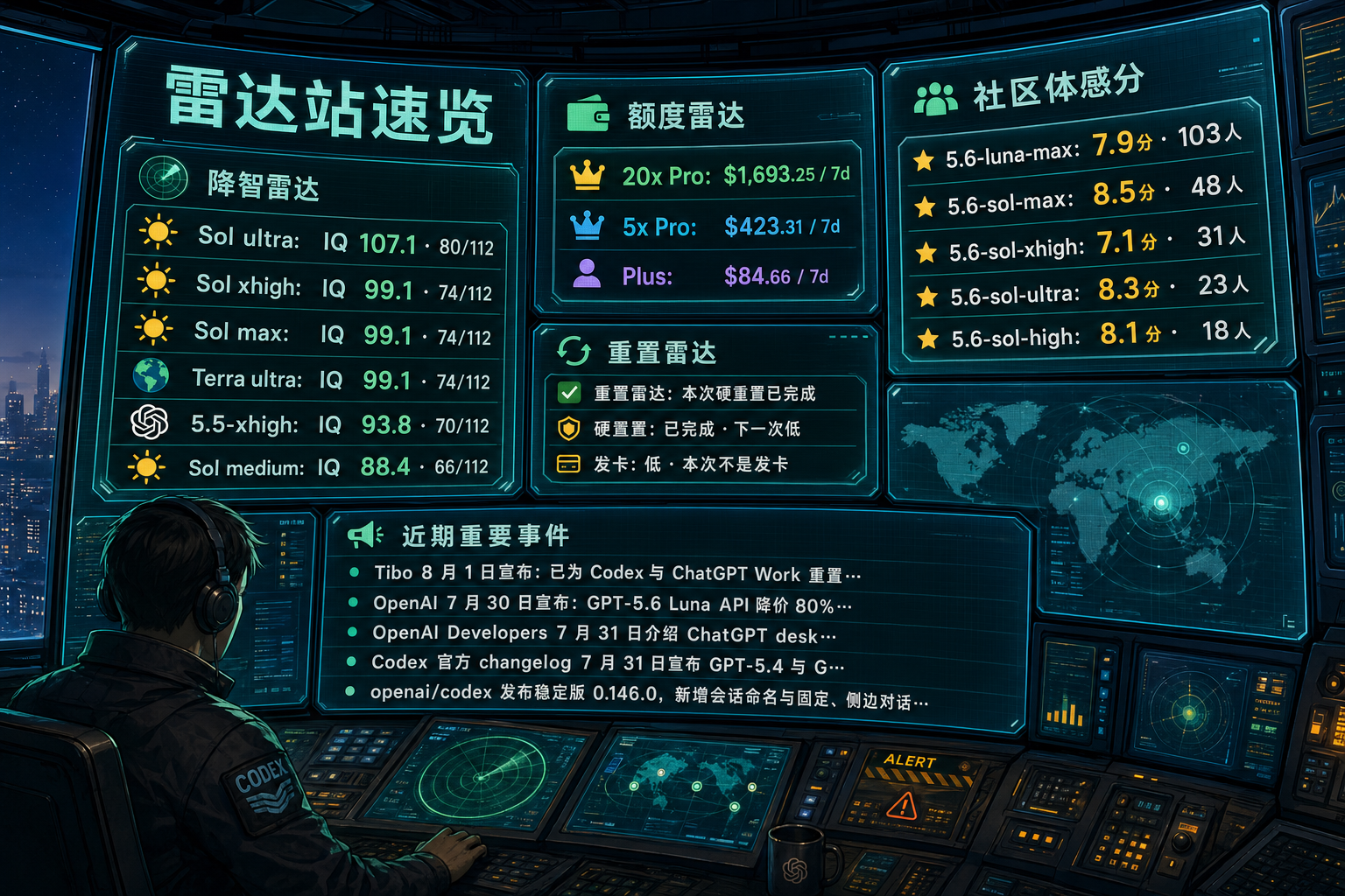 Codex 雷达站速览：降智雷达、额度雷达、社区体感分、重置雷达与最近重要事件