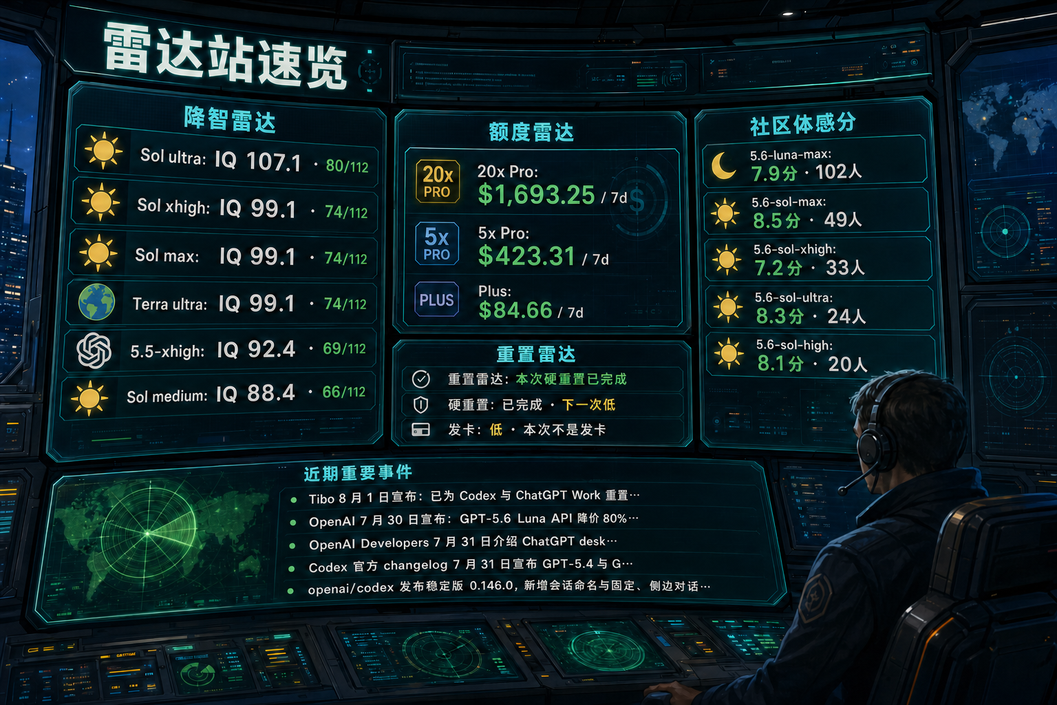Codex 雷达站速览：降智雷达、额度雷达、社区体感分、重置雷达与最近重要事件