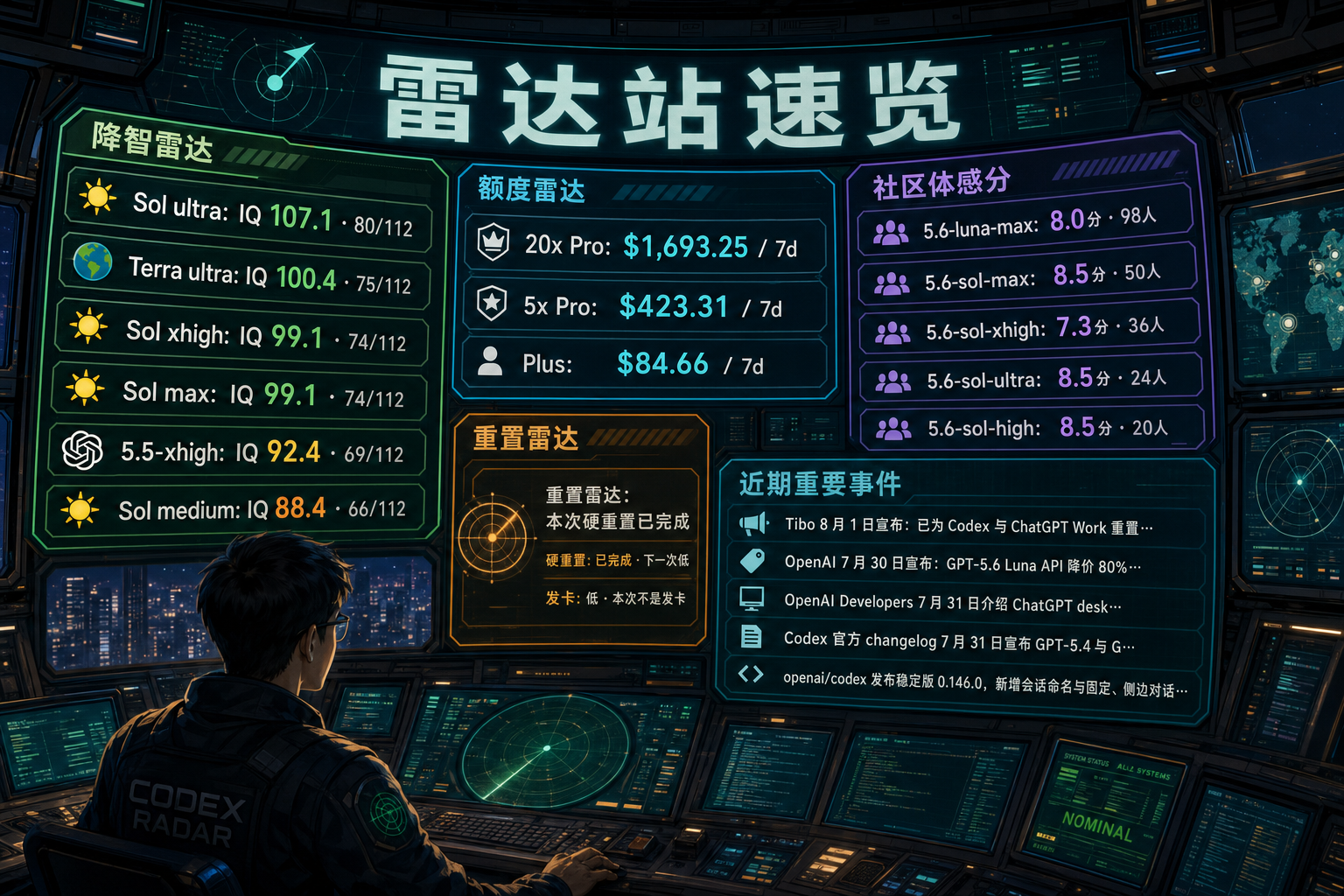 Codex 雷达站速览：降智雷达、额度雷达、社区体感分、重置雷达与最近重要事件