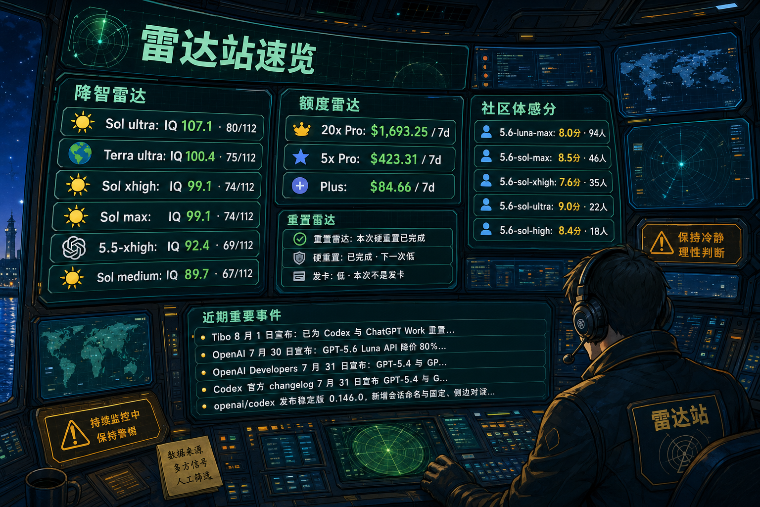 Codex 雷达站速览：降智雷达、额度雷达、社区体感分、重置雷达与最近重要事件