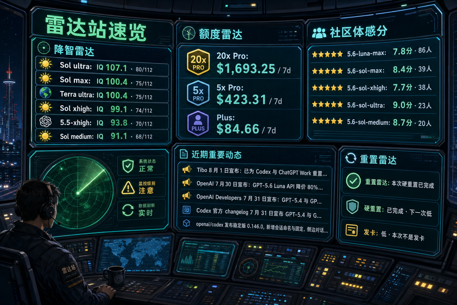Codex 雷达站速览：降智雷达、额度雷达、社区体感分、重置雷达与最近重要事件