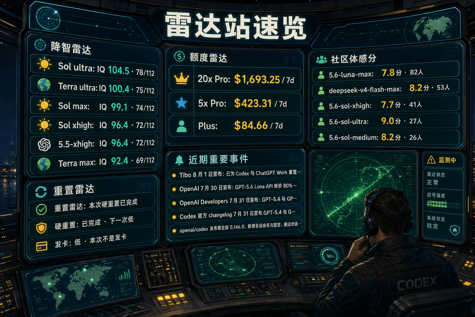 Codex 雷达站速览：降智雷达、额度雷达、社区体感分、重置雷达与最近重要事件