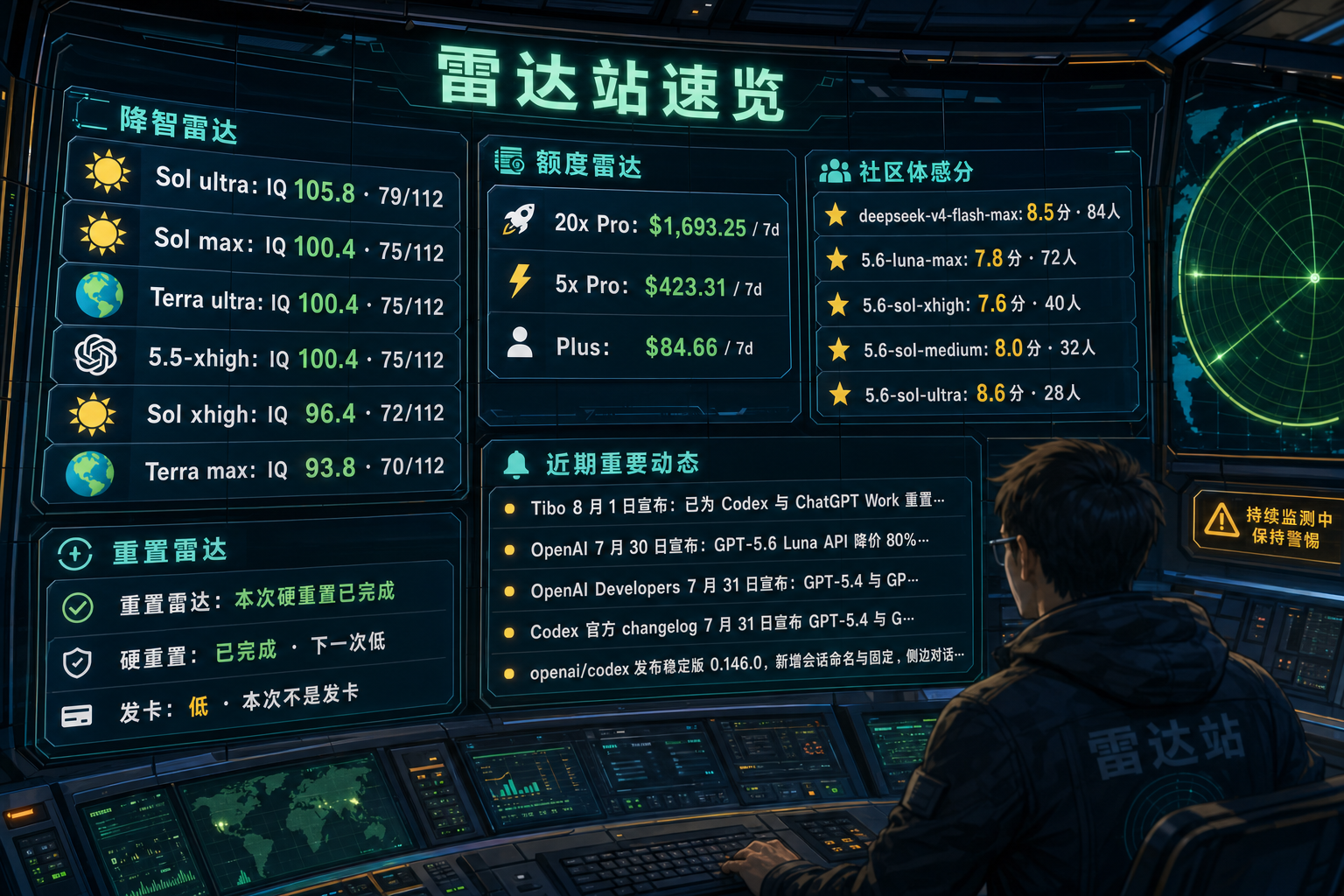 Codex 雷达站速览：降智雷达、额度雷达、社区体感分、重置雷达与最近重要事件