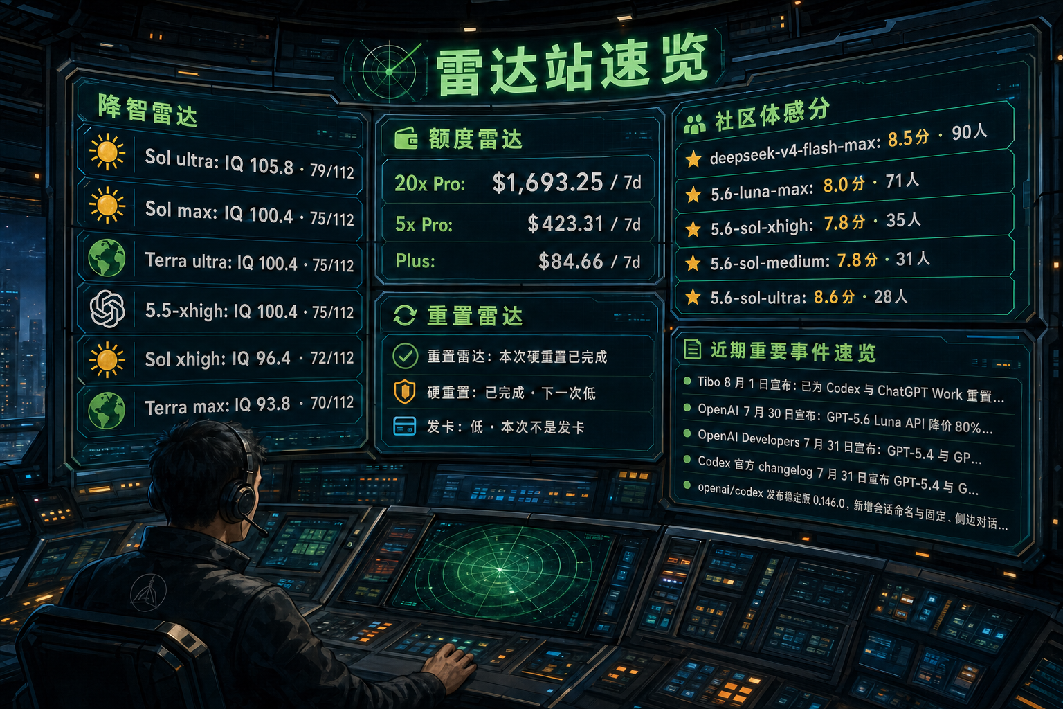 Codex 雷达站速览：降智雷达、额度雷达、社区体感分、重置雷达与最近重要事件