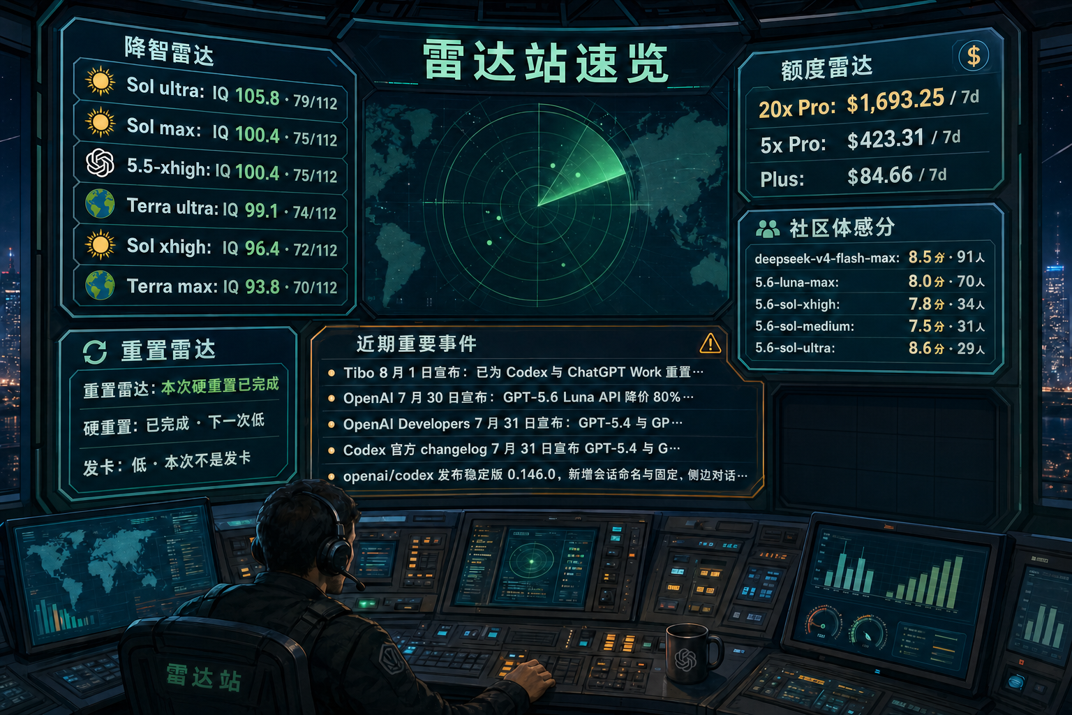 Codex 雷达站速览：降智雷达、额度雷达、社区体感分、重置雷达与最近重要事件
