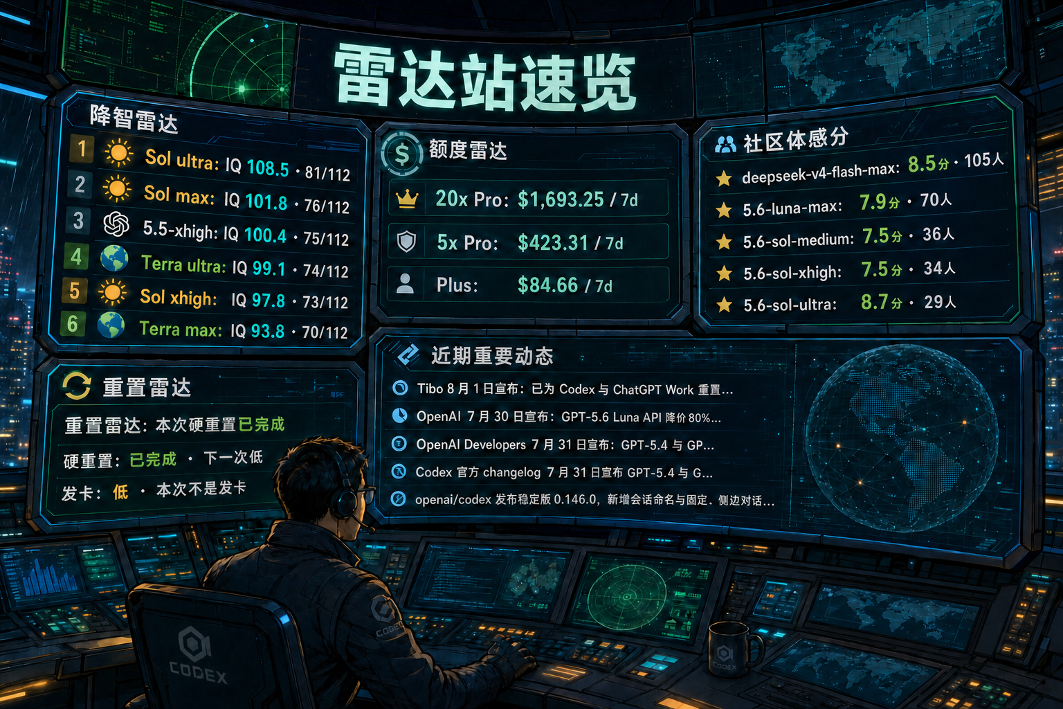 Codex 雷达站速览：降智雷达、额度雷达、社区体感分、重置雷达与最近重要事件