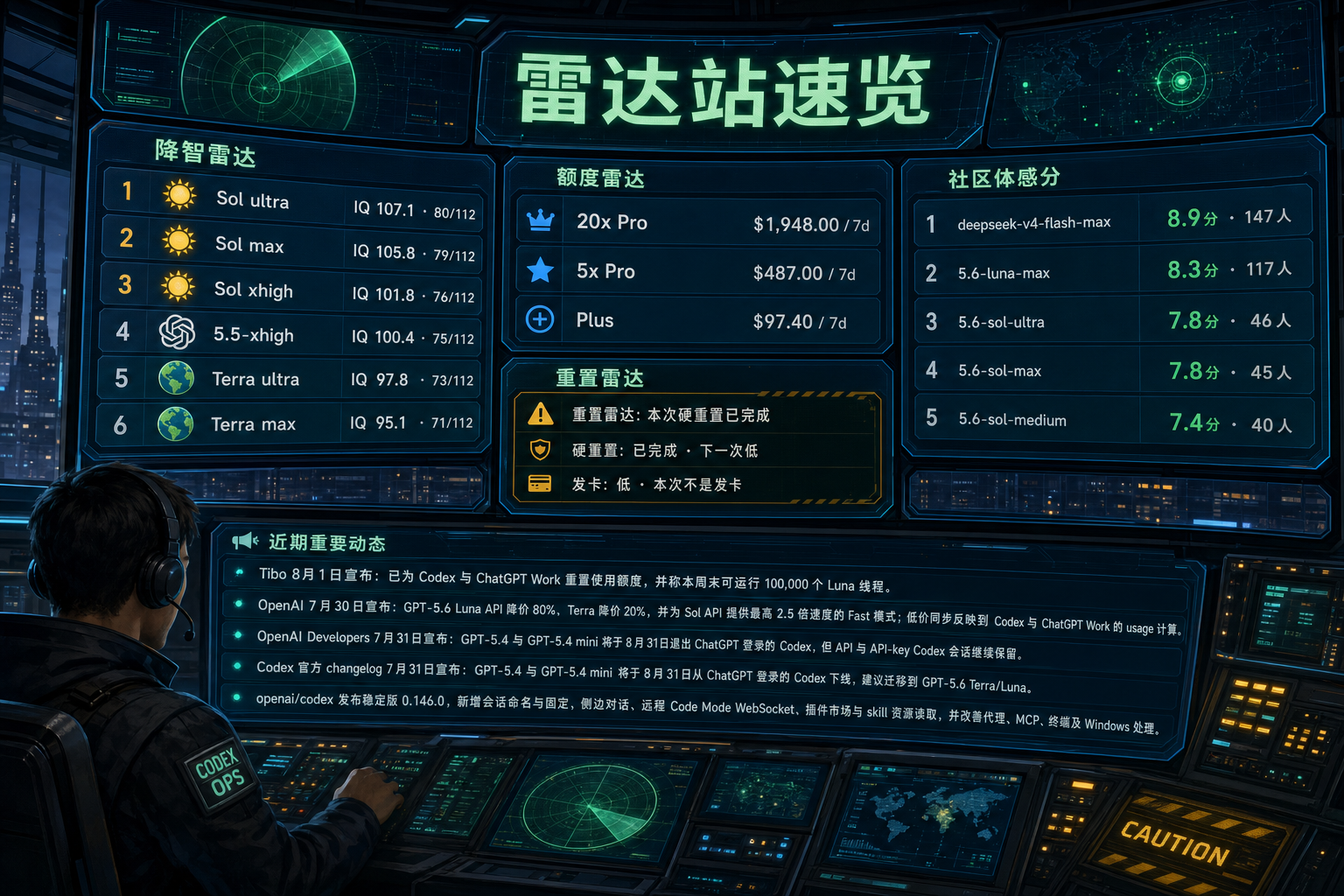 Codex 雷达站速览：降智雷达、额度雷达、社区体感分、重置雷达与最近重要事件