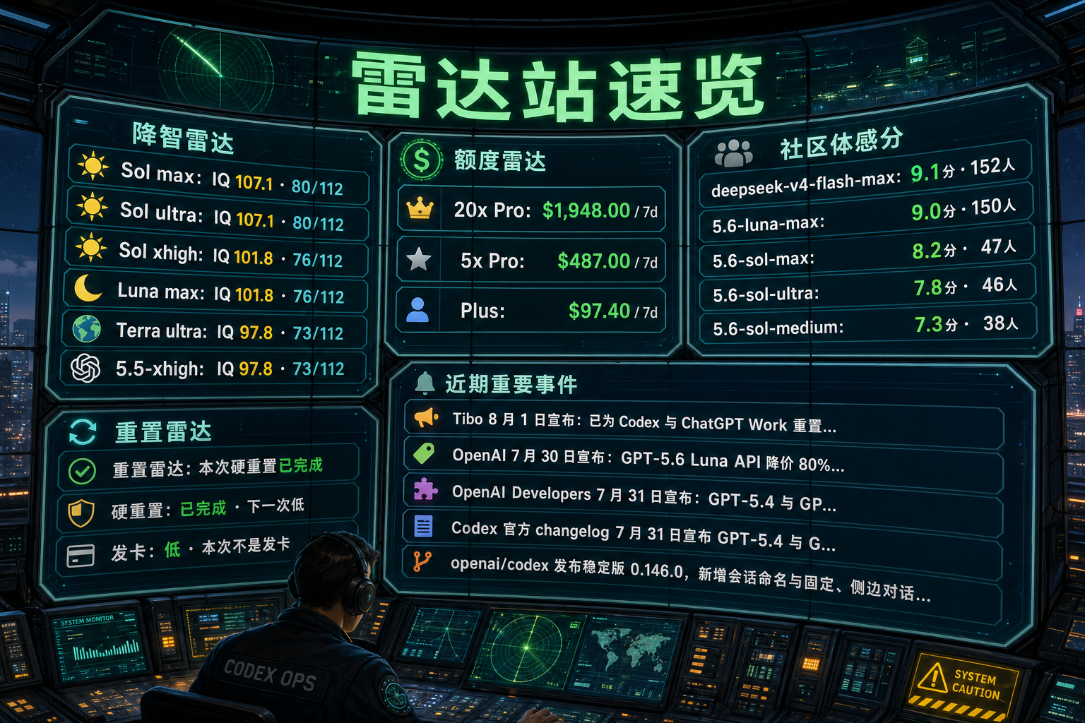 Codex 雷达站速览：降智雷达、额度雷达、社区体感分、重置雷达与最近重要事件