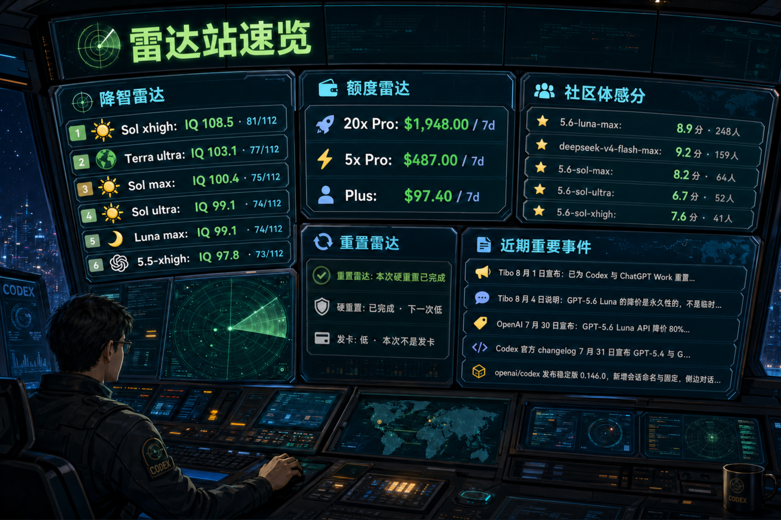 Codex 雷达站速览：降智雷达、额度雷达、社区体感分、重置雷达与最近重要事件