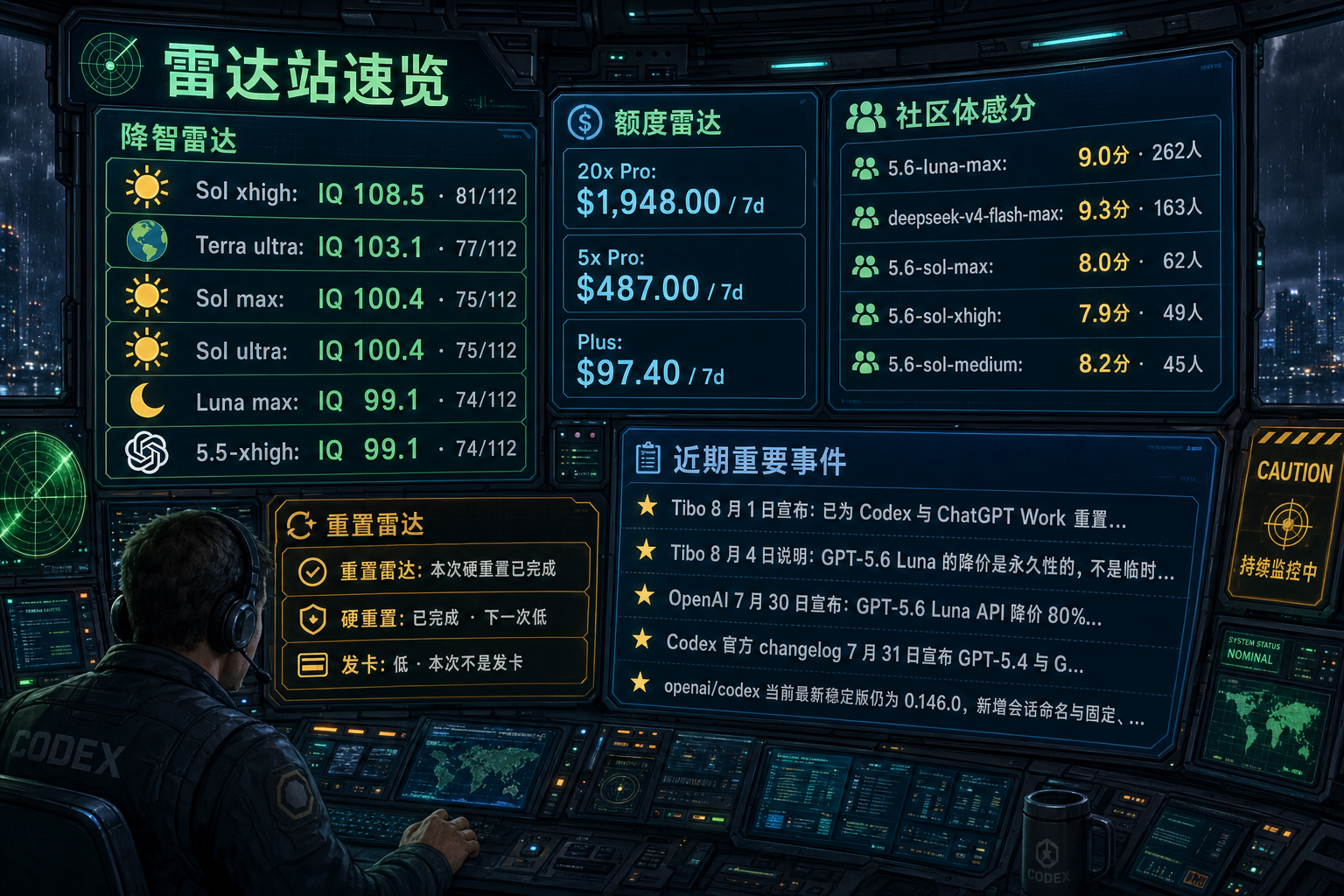 Codex 雷达站速览：降智雷达、额度雷达、社区体感分、重置雷达与最近重要事件