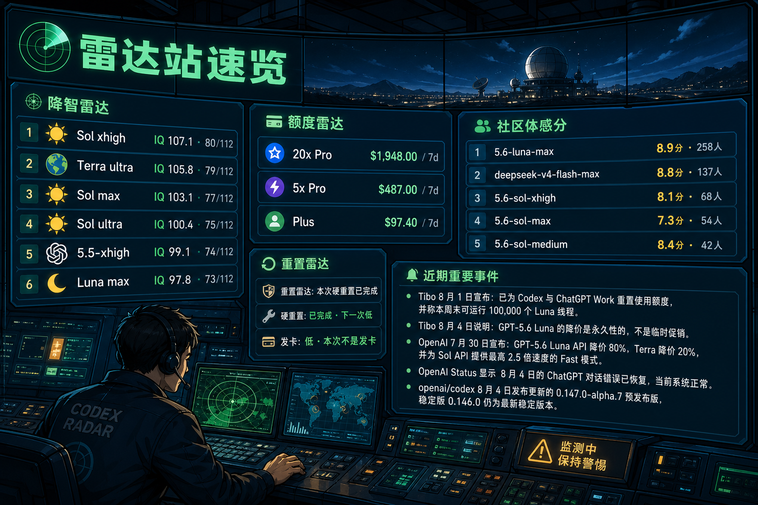 Codex 雷达站速览：降智雷达、额度雷达、社区体感分、重置雷达与最近重要事件