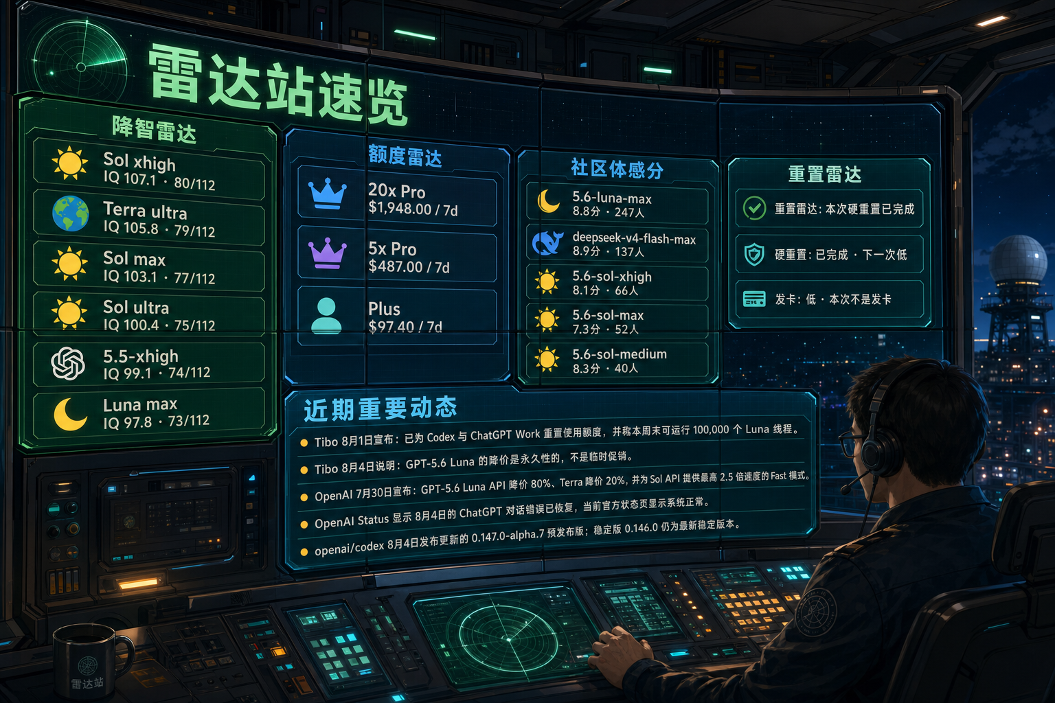 Codex 雷达站速览：降智雷达、额度雷达、社区体感分、重置雷达与最近重要事件