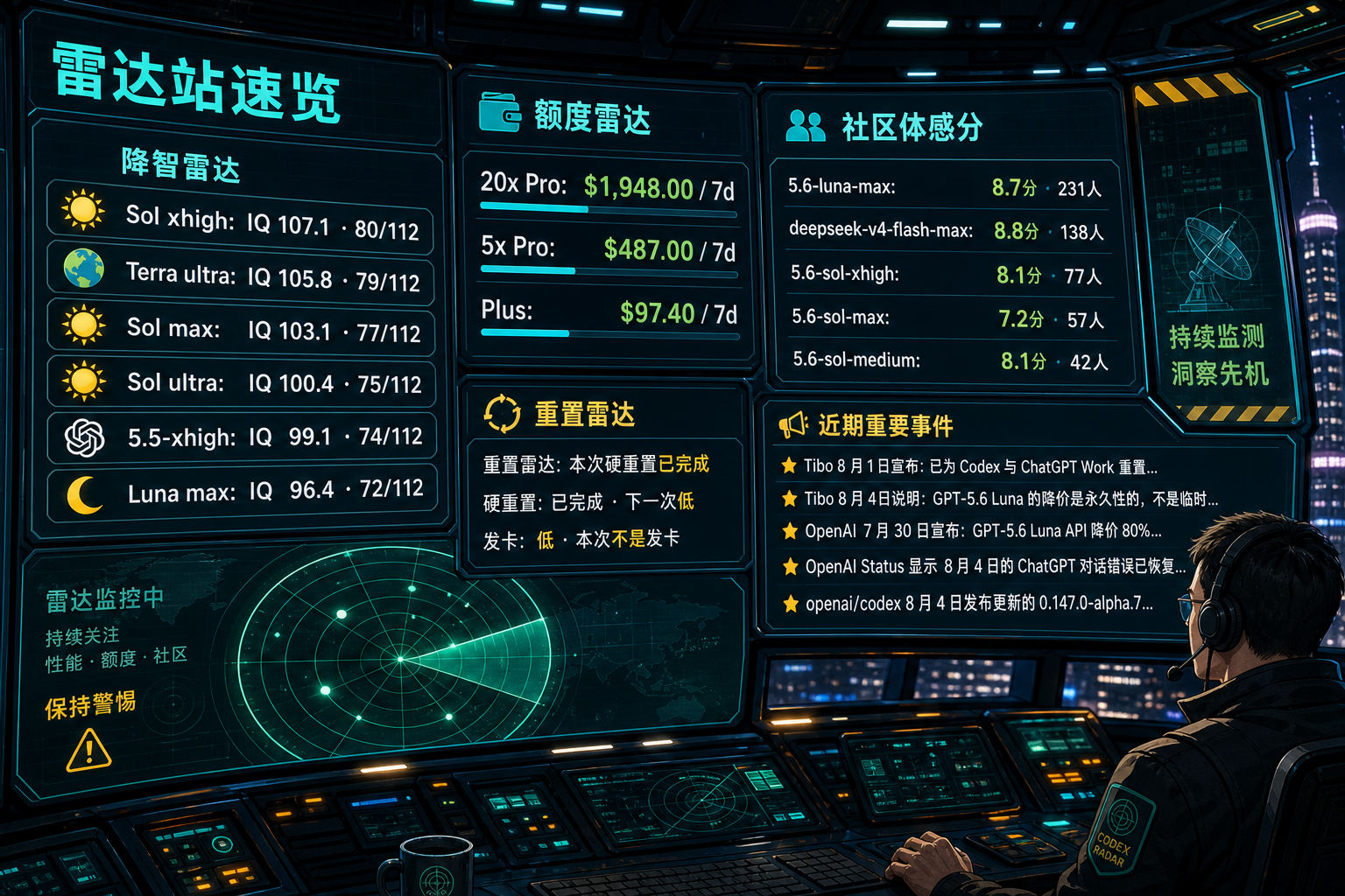 Codex 雷达站速览：降智雷达、额度雷达、社区体感分、重置雷达与最近重要事件