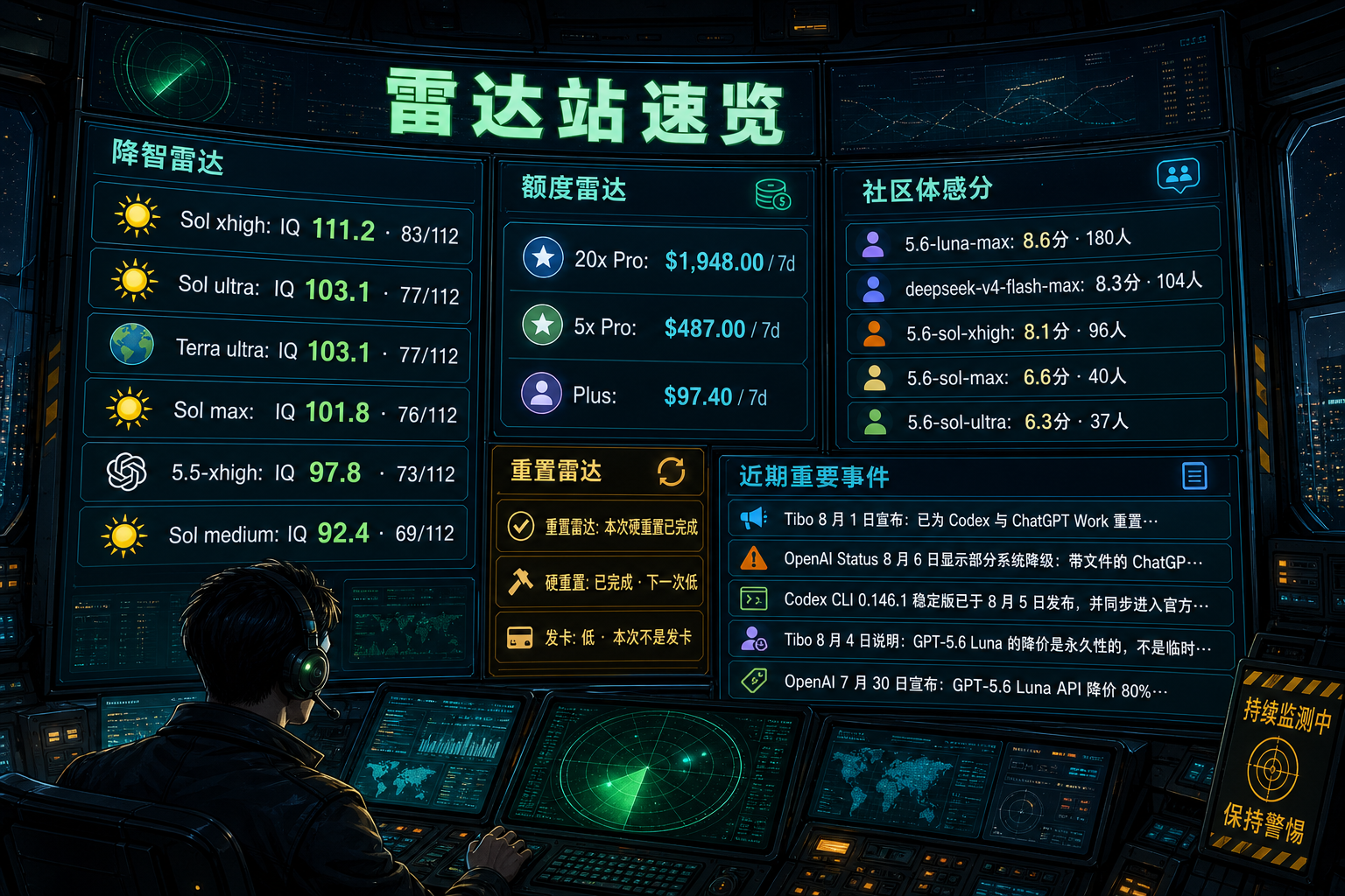 Codex 雷达站速览：降智雷达、额度雷达、社区体感分、重置雷达与最近重要事件