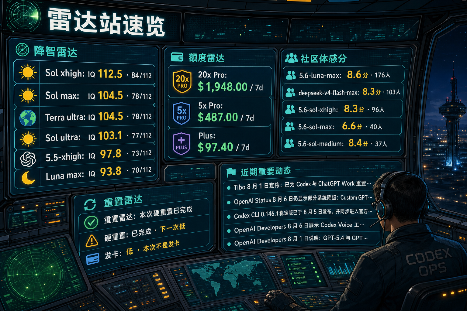 Codex 雷达站速览：降智雷达、额度雷达、社区体感分、重置雷达与最近重要事件