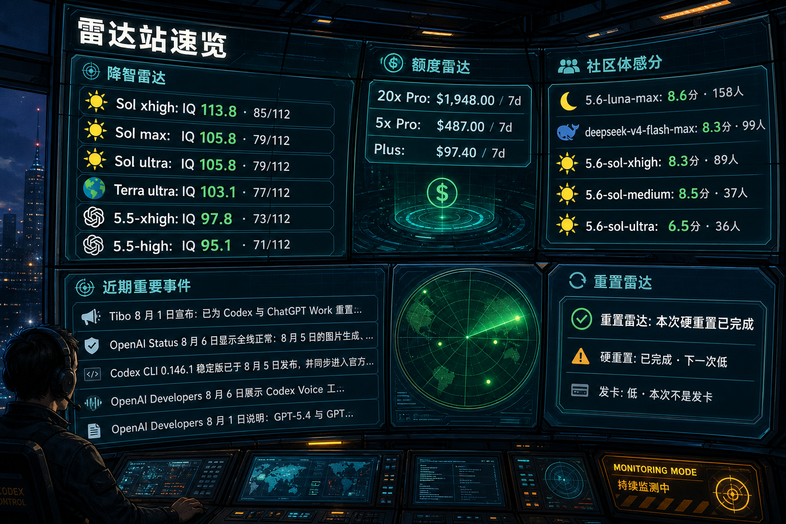 Codex 雷达站速览：降智雷达、额度雷达、社区体感分、重置雷达与最近重要事件