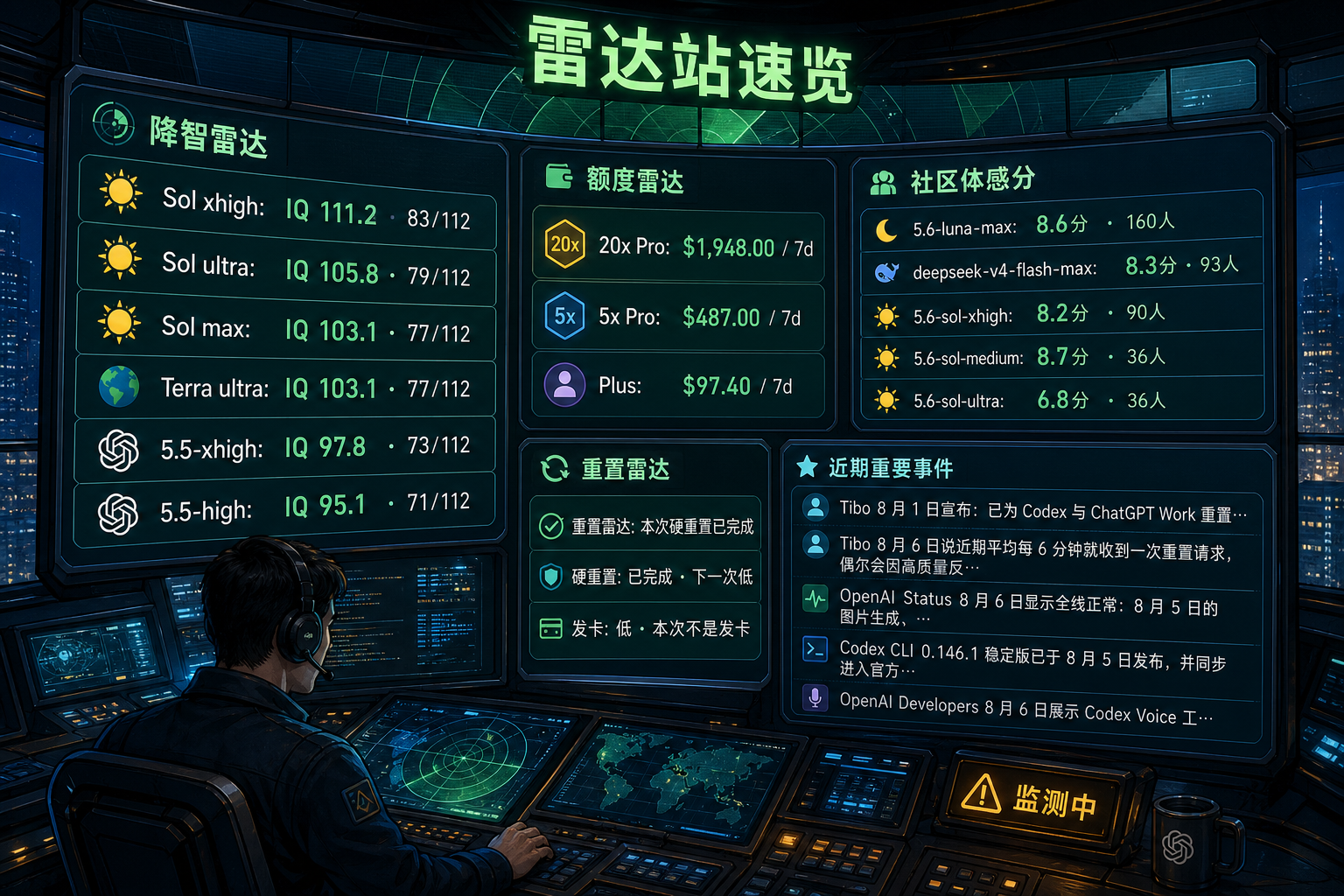 Codex 雷达站速览：降智雷达、额度雷达、社区体感分、重置雷达与最近重要事件