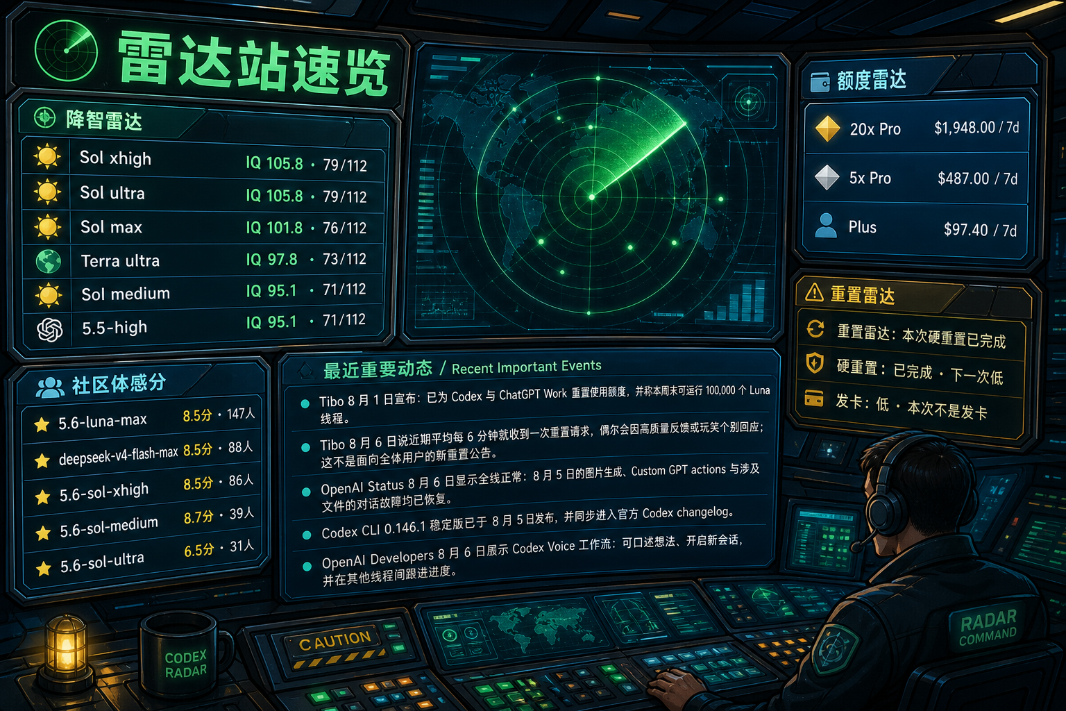 Codex 雷达站速览：降智雷达、额度雷达、社区体感分、重置雷达与最近重要事件