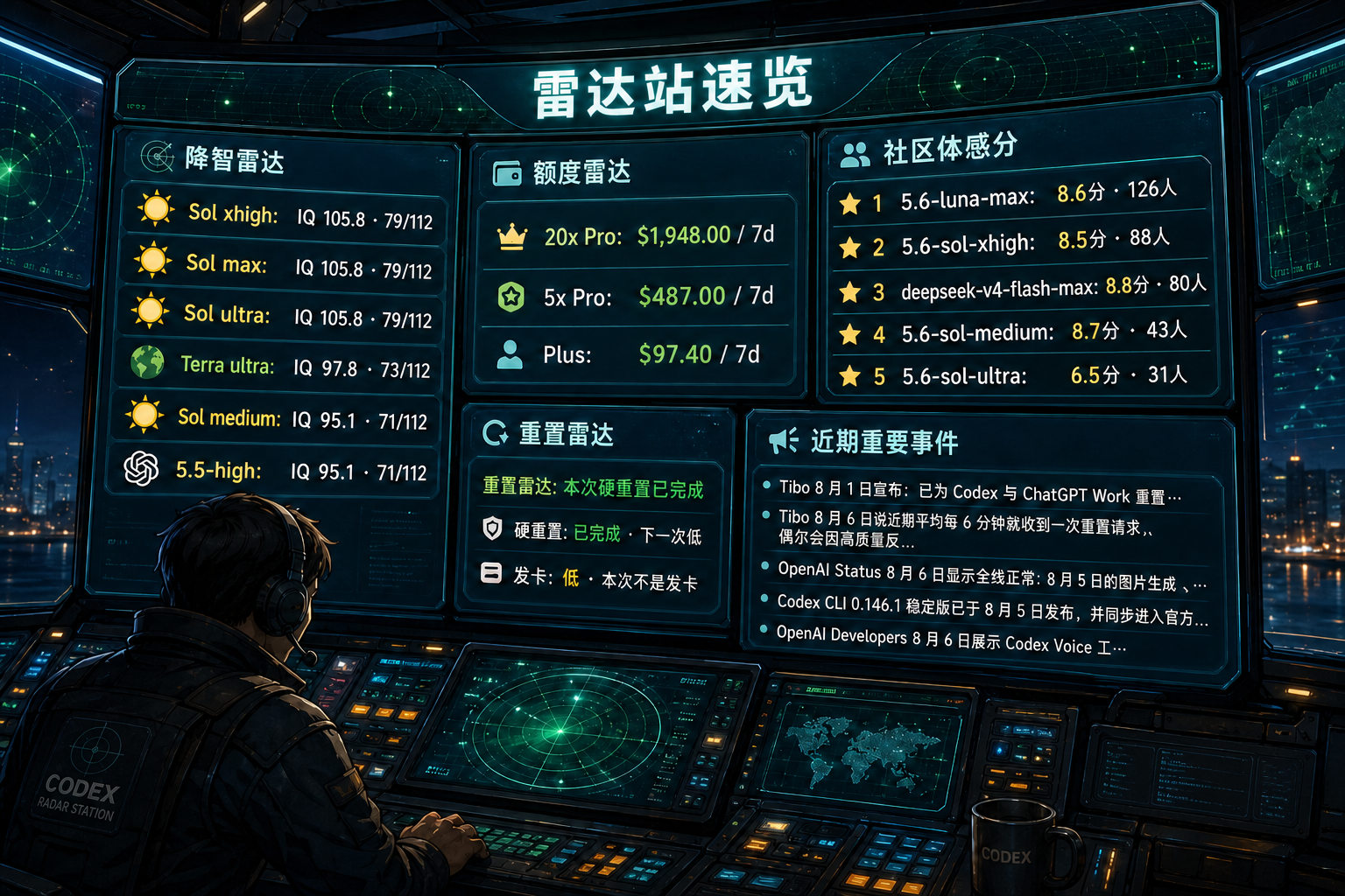 Codex 雷达站速览：降智雷达、额度雷达、社区体感分、重置雷达与最近重要事件