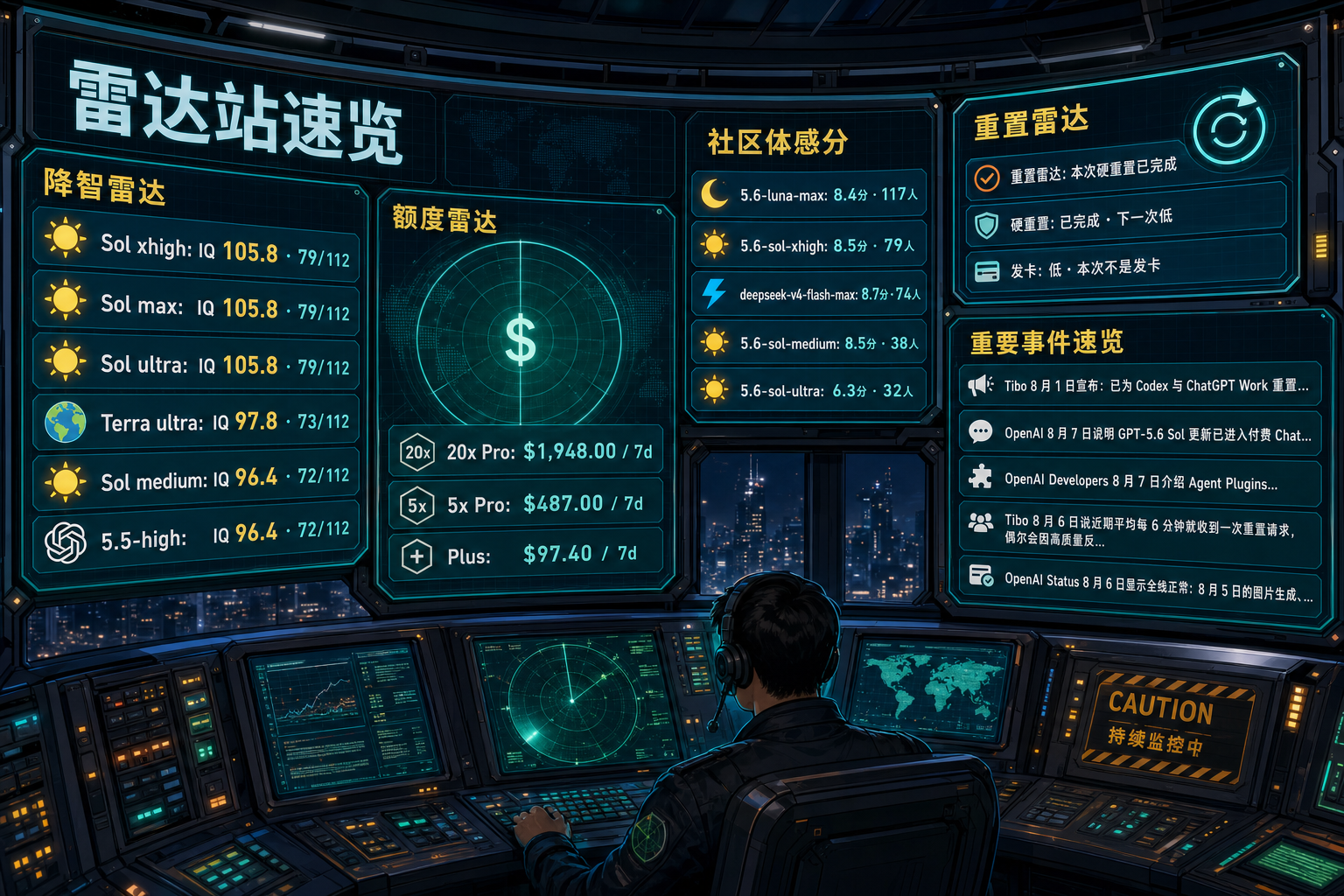 Codex 雷达站速览：降智雷达、额度雷达、社区体感分、重置雷达与最近重要事件