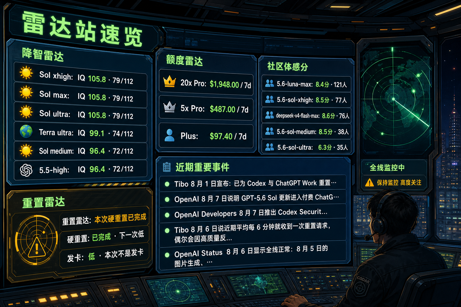 Codex 雷达站速览：降智雷达、额度雷达、社区体感分、重置雷达与最近重要事件