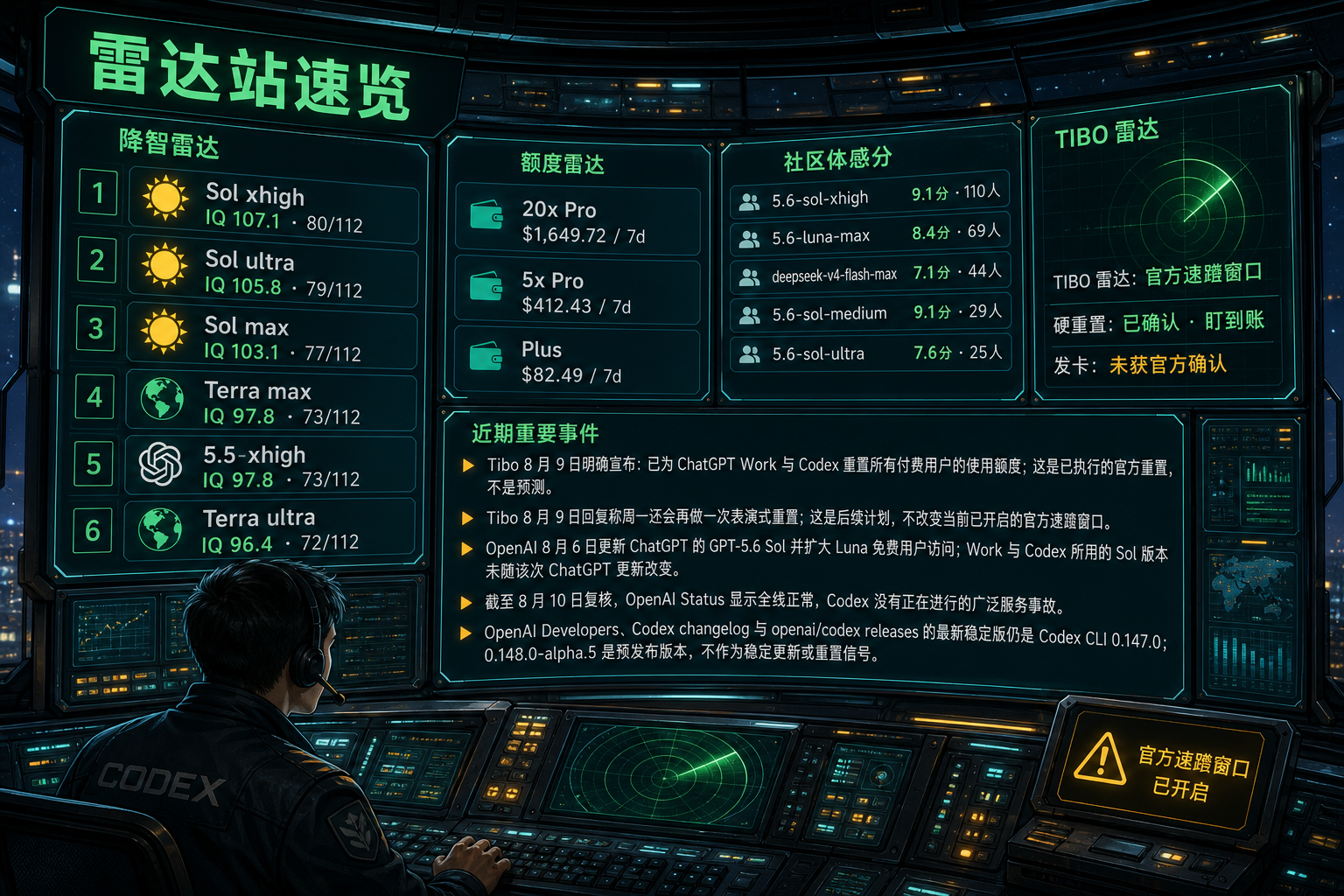 Codex 雷达站速览：降智雷达、额度雷达、社区体感分、TIBO 雷达与最近重要事件