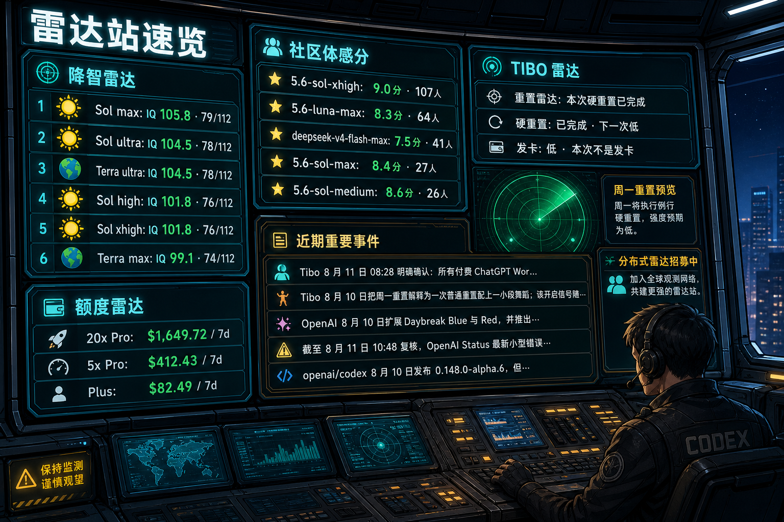Codex 雷达站速览：降智雷达、额度雷达、社区体感分、TIBO 雷达与最近重要事件
