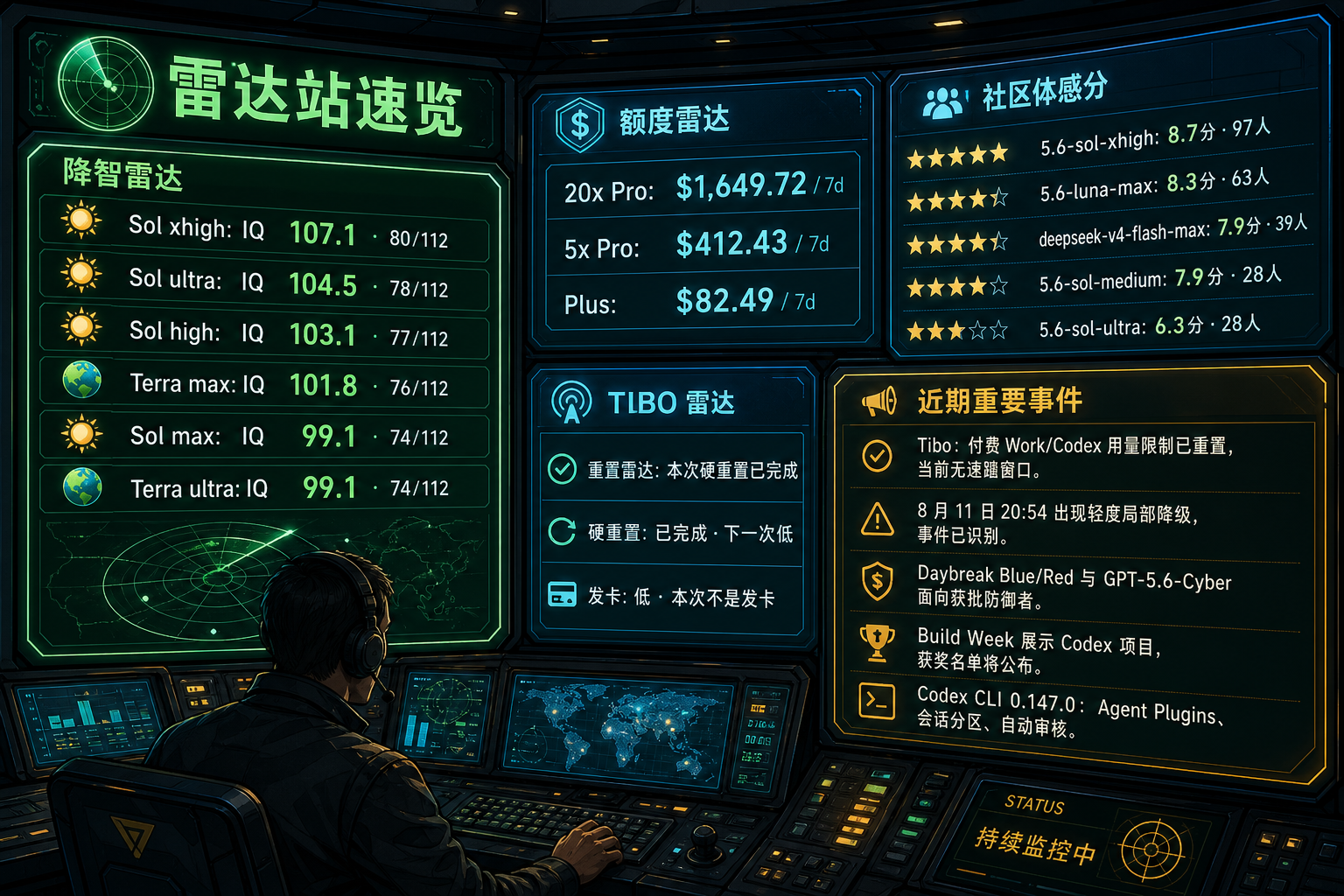 Codex 雷达站速览：降智雷达、额度雷达、社区体感分、TIBO 雷达与最近重要事件