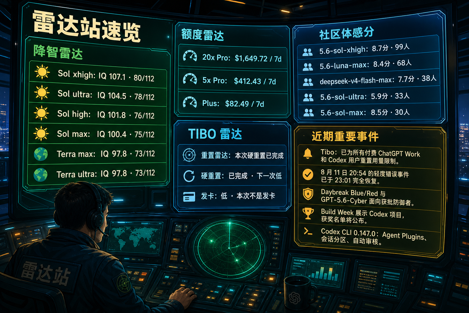 Codex 雷达站速览：降智雷达、额度雷达、社区体感分、TIBO 雷达与最近重要事件