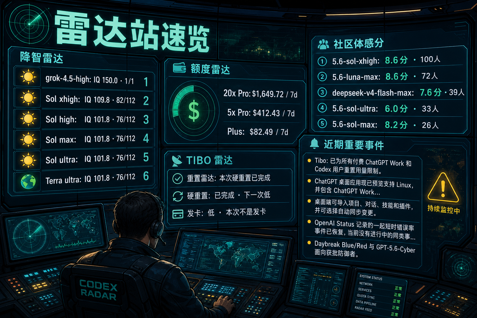 Codex 雷达站速览：降智雷达、额度雷达、社区体感分、TIBO 雷达与最近重要事件